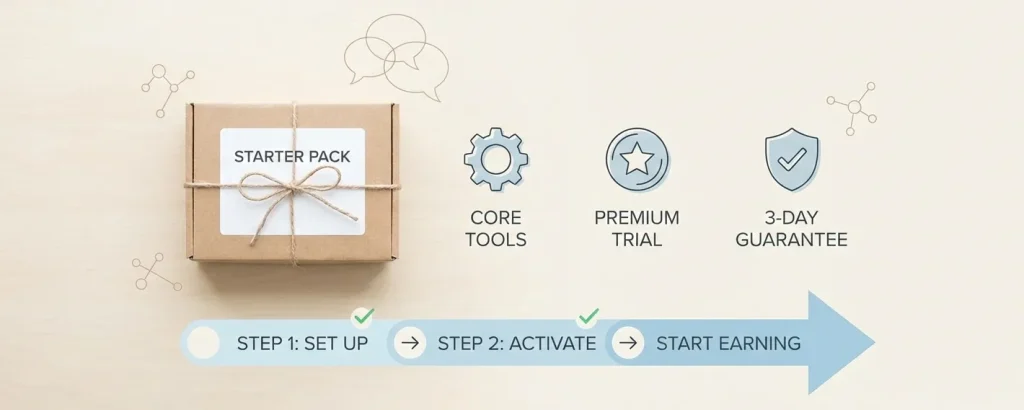 Flat lay visualization of a Starter Pack including icons for tools and trial plus a three-step guide Set Up Activate and Start Earning - Marketing for Older Folks Flat lay visualization of a Starter Pack, including icons for tools and trial, plus a three-step guide Set Up, Activate, and Start Earning